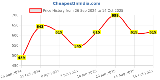 myntra.com Tossido Men Brown Woven Design Bow Tie tossido Price History Graph from 26 Sep 2024 to 13 Oct 2025