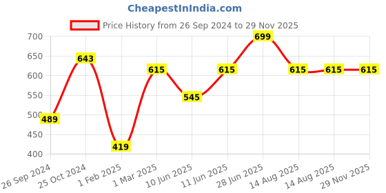 myntra.com Tossido Men Charcoal & White Striped Bow Tie tossido Price History Graph from 26 Sep 2024 to 29 Nov 2025