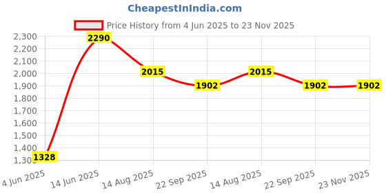 myntra.com Tossido Men Checked Acrylic Mufflers tossido Price History Graph from 4 Jun 2025 to 23 Nov 2025