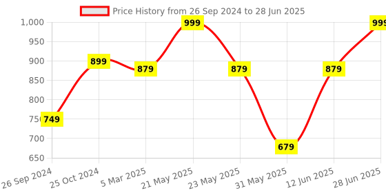 myntra.com Tossido Men Checked Broad Tie tossido Price History Graph from 26 Sep 2024 to 28 Jun 2025