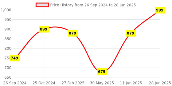 myntra.com Tossido Men Checked Broad Tie tossido Price History Graph from 26 Sep 2024 to 28 Jun 2025