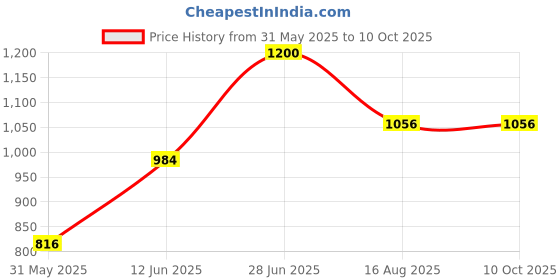 myntra.com Tossido Men Checked Broad Tie tossido Price History Graph from 31 May 2025 to 9 Oct 2025