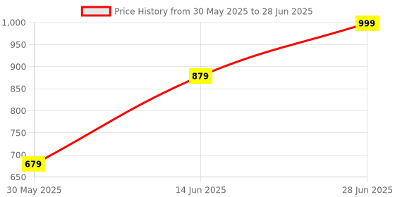 myntra.com Tossido Men Checked Broad Tie tossido Price History Graph from 30 May 2025 to 28 Jun 2025