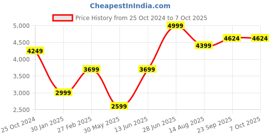 myntra.com Tossido Men Checked Silk Broad Tie tossido Price History Graph from 25 Oct 2024 to 6 Oct 2025