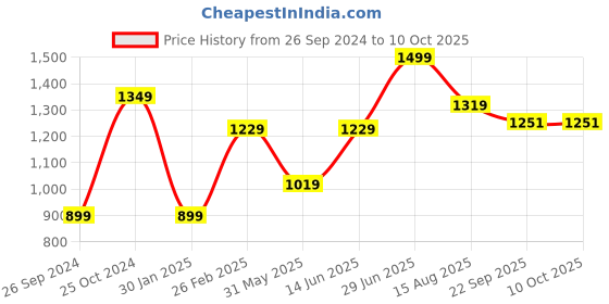 myntra.com Tossido Men Checked Tie & Pocket Square Accessory Gift Set tossido Price History Graph from 26 Sep 2024 to 10 Oct 2025