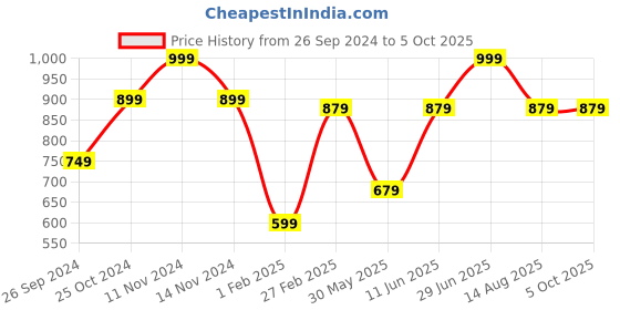 myntra.com Tossido Men Cream-Coloured & Yellow Printed Broad Tie tossido Price History Graph from 26 Sep 2024 to 4 Oct 2025