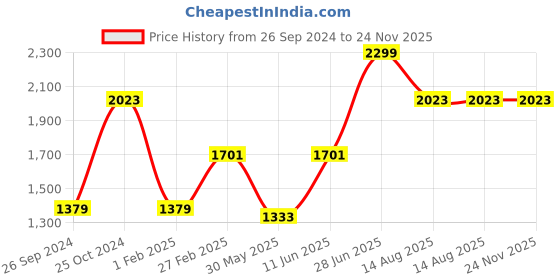 myntra.com Tossido Men Fashion Round Cufflink tossido Price History Graph from 26 Sep 2024 to 23 Nov 2025