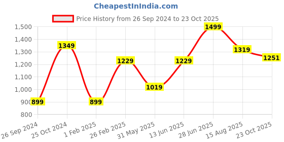 myntra.com Tossido Men Floral Printed Cotton Necktie & Pocket Square tossido Price History Graph from 26 Sep 2024 to 23 Oct 2025