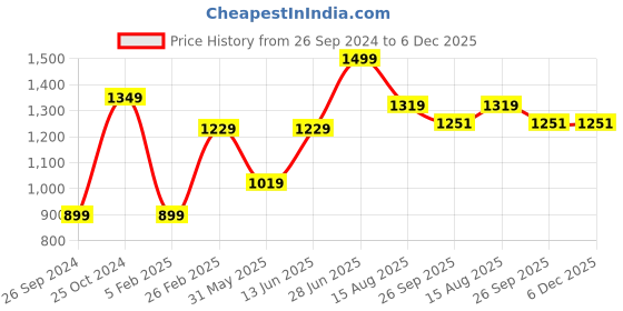 myntra.com Tossido Men Floral Printed Cotton Necktie & Pocket Square tossido Price History Graph from 26 Sep 2024 to 6 Dec 2025