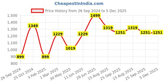 myntra.com Tossido Men Floral Printed Cotton Necktie & Pocket Square tossido Price History Graph from 26 Sep 2024 to 5 Dec 2025