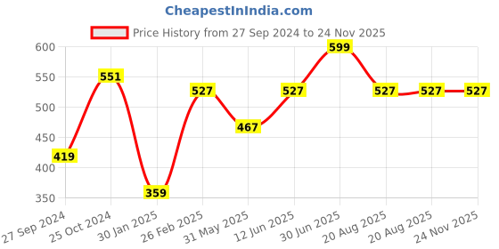 myntra.com Tossido Men Floral Printed Pocket Square tossido Price History Graph from 27 Sep 2024 to 24 Nov 2025