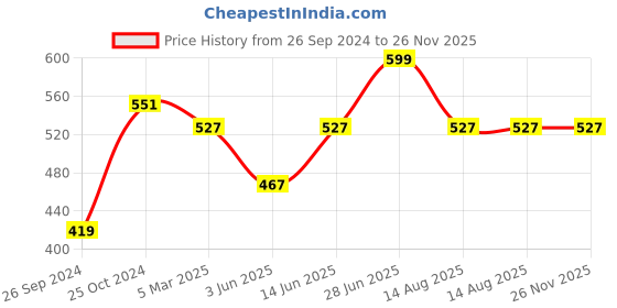 myntra.com Tossido Men Floral Printed Pocket Square tossido Price History Graph from 26 Sep 2024 to 25 Nov 2025