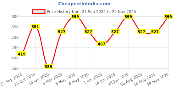 myntra.com Tossido Men Floral Printed Pocket Square tossido Price History Graph from 27 Sep 2024 to 29 Nov 2025