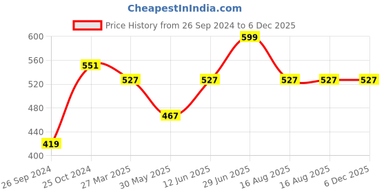 myntra.com Tossido Men Floral Printed Pocket Square tossido Price History Graph from 26 Sep 2024 to 6 Dec 2025