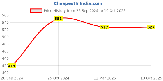 myntra.com Tossido Men Geometric Printed Pocket Square tossido Price History Graph from 26 Sep 2024 to 9 Oct 2025