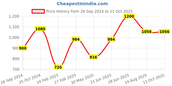 myntra.com Tossido Men Geometric Woven Design Broad Tie tossido Price History Graph from 26 Sep 2024 to 11 Oct 2025