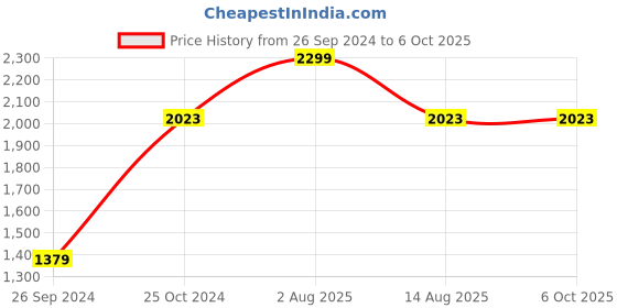 myntra.com Tossido Men Gold-Plated Cufflink tossido Price History Graph from 26 Sep 2024 to 4 Oct 2025