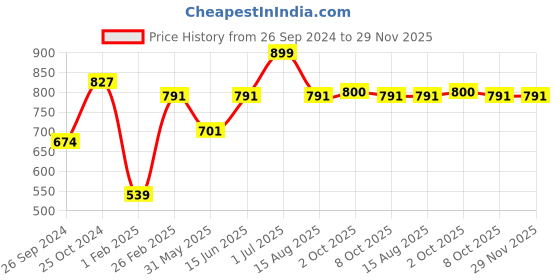 myntra.com Tossido Men Gold-Toned Broad Tie tossido Price History Graph from 26 Sep 2024 to 28 Nov 2025