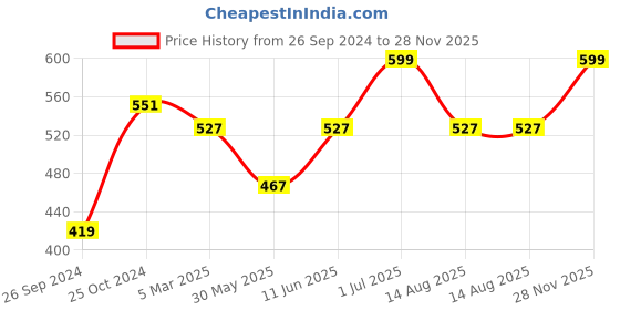 myntra.com Tossido Men Green & Beige Printed Pure Microfibre Pocket Square tossido Price History Graph from 26 Sep 2024 to 28 Nov 2025