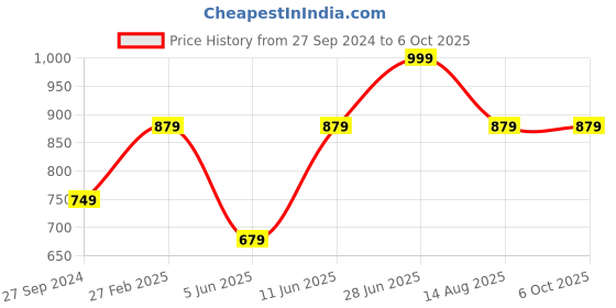myntra.com Tossido Men Green & Cream-Coloured Printed Broad Tie tossido Price History Graph from 27 Sep 2024 to 5 Oct 2025