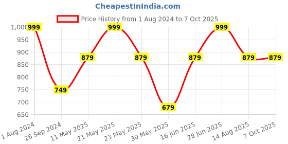 myntra.com Tossido Men Green & Grey Printed Broad Tie tossido Price History Graph from 1 Aug 2024 to 7 Oct 2025