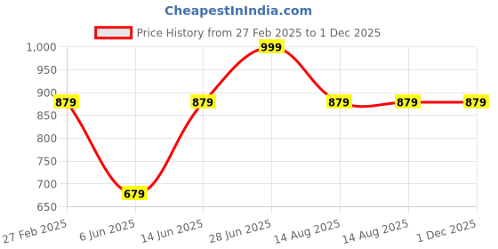 myntra.com Tossido Men Green & Orange Printed Broad Tie tossido Price History Graph from 27 Feb 2025 to 1 Dec 2025