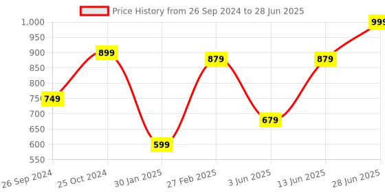 myntra.com Tossido Men Green & Red Printed Broad Tie tossido Price History Graph from 26 Sep 2024 to 28 Jun 2025