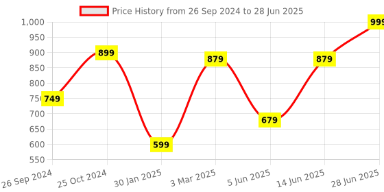 myntra.com Tossido Men Green & Red Printed Broad Tie tossido Price History Graph from 26 Sep 2024 to 28 Jun 2025
