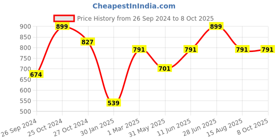 myntra.com Tossido Men Green & Red Striped Broad Tie tossido Price History Graph from 26 Sep 2024 to 7 Oct 2025