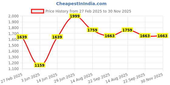 myntra.com Tossido Men Green & Silver-Toned Accessory Gift Set tossido Price History Graph from 27 Feb 2025 to 30 Nov 2025