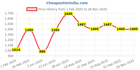 myntra.com Tossido Men Green & White Printed Stole& Pocket square tossido Price History Graph from 1 Feb 2025 to 25 Nov 2025