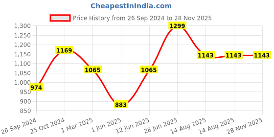 myntra.com Tossido Men Green Solid Accessory Gift Set tossido Price History Graph from 26 Sep 2024 to 27 Nov 2025
