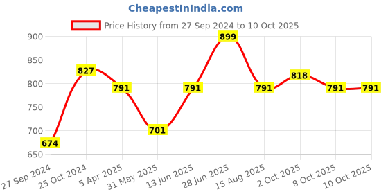 myntra.com Tossido Men Green Solid Broad Tie tossido Price History Graph from 27 Sep 2024 to 8 Oct 2025