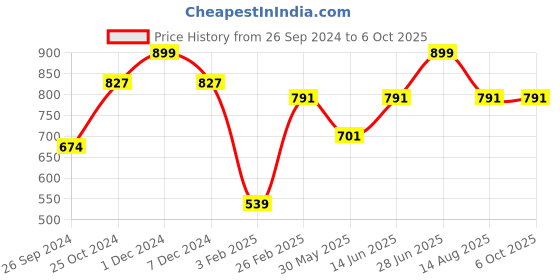 myntra.com Tossido Men Grey & Black Checked Broad Tie tossido Price History Graph from 26 Sep 2024 to 6 Oct 2025
