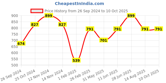 myntra.com Tossido Men Grey & Black Checked Microfiber Broad Tie tossido Price History Graph from 26 Sep 2024 to 10 Oct 2025