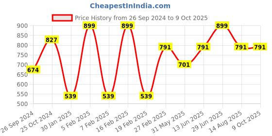 myntra.com Tossido Men Grey & Black Printed Broad Tie tossido Price History Graph from 26 Sep 2024 to 8 Oct 2025
