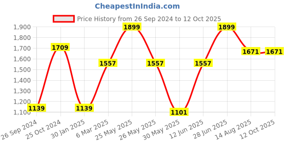 myntra.com Tossido Men Grey & Black Solid Cufflink tossido Price History Graph from 26 Sep 2024 to 11 Oct 2025