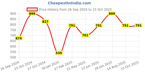 myntra.com Tossido Men Grey & Blue Printed Broad Tie tossido Price History Graph from 26 Sep 2024 to 14 Oct 2025