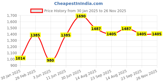 myntra.com Tossido Men Grey & Magenta Printed Stole & Pocket Square tossido Price History Graph from 30 Jan 2025 to 25 Nov 2025