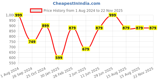myntra.com Tossido Men Grey & Orange Printed Skinny Tie tossido Price History Graph from 1 Aug 2024 to 22 Nov 2025
