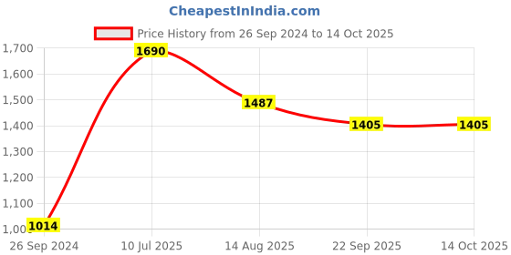 myntra.com Tossido Men Grey & Pink Printed Stole & Pocket Square Set tossido Price History Graph from 26 Sep 2024 to 14 Oct 2025