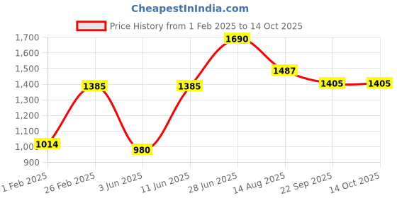 myntra.com Tossido Men Grey & Pink Printed Stole With Pocket Square tossido Price History Graph from 1 Feb 2025 to 13 Oct 2025