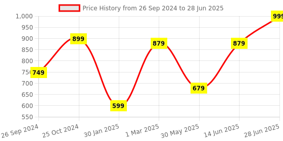 myntra.com Tossido Men Grey & Red Printed Broad Tie tossido Price History Graph from 26 Sep 2024 to 28 Jun 2025