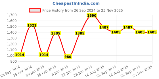 myntra.com Tossido Men Grey & White Paisley Printed Stole with Pocket Square tossido Price History Graph from 26 Sep 2024 to 22 Nov 2025