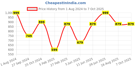 myntra.com Tossido Men Grey & White Printed Broad Tie tossido Price History Graph from 1 Aug 2024 to 6 Oct 2025