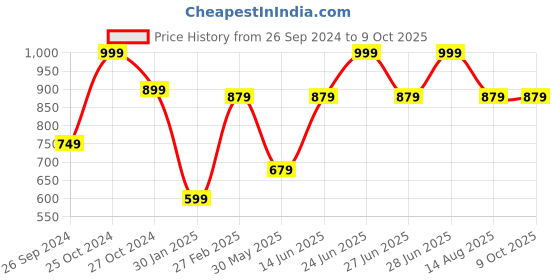 myntra.com Tossido Men Grey & Yellow Printed Broad Tie tossido Price History Graph from 26 Sep 2024 to 8 Oct 2025