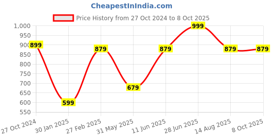myntra.com Tossido Men Grey Printed Broad Tie tossido Price History Graph from 27 Oct 2024 to 8 Oct 2025