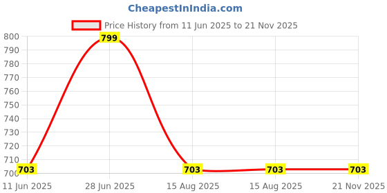 myntra.com Tossido Men Grey Self-Design Pocket Square tossido Price History Graph from 11 Jun 2025 to 21 Nov 2025