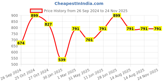 myntra.com Tossido Men Grey Woven Design Broad Tie tossido Price History Graph from 26 Sep 2024 to 23 Nov 2025