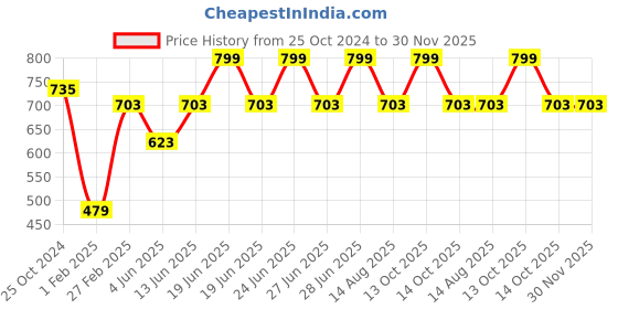 myntra.com Tossido Men Grey Woven Design Knitted Tie tossido Price History Graph from 25 Oct 2024 to 30 Nov 2025